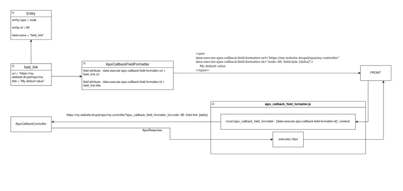 Diagramme Ajax Callback Field Formatter
